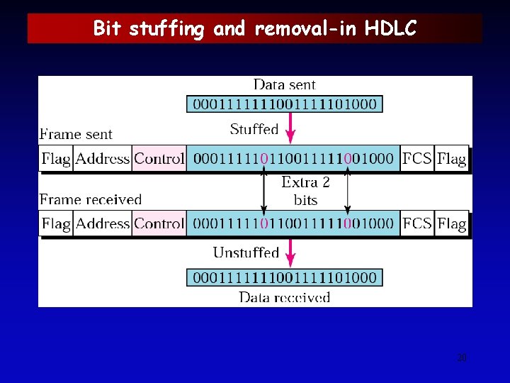 Bit stuffing and removal-in HDLC 20 