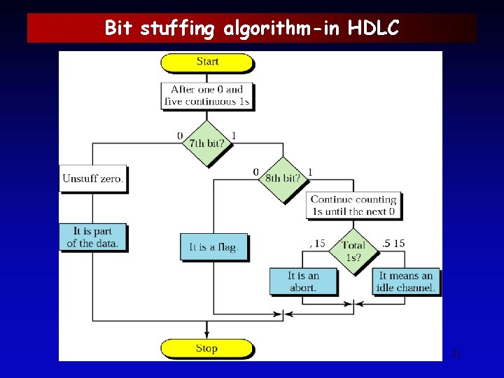 Bit stuffing algorithm-in HDLC 21 