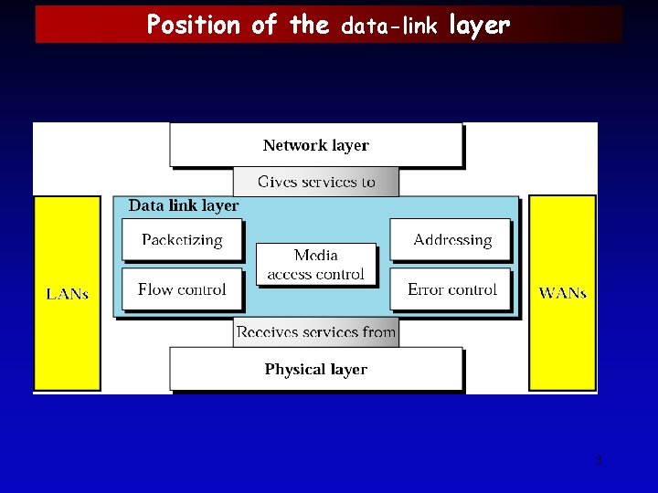 Position of the data-link layer 3 