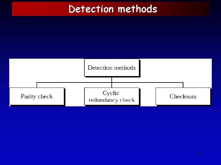 Detection methods 30 