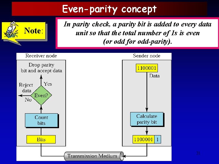 Even-parity concept Note: In parity check, a parity bit is added to every data