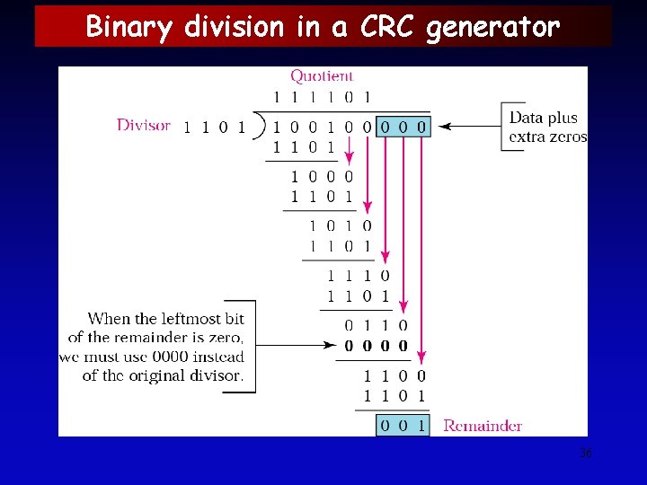 Binary division in a CRC generator 36 