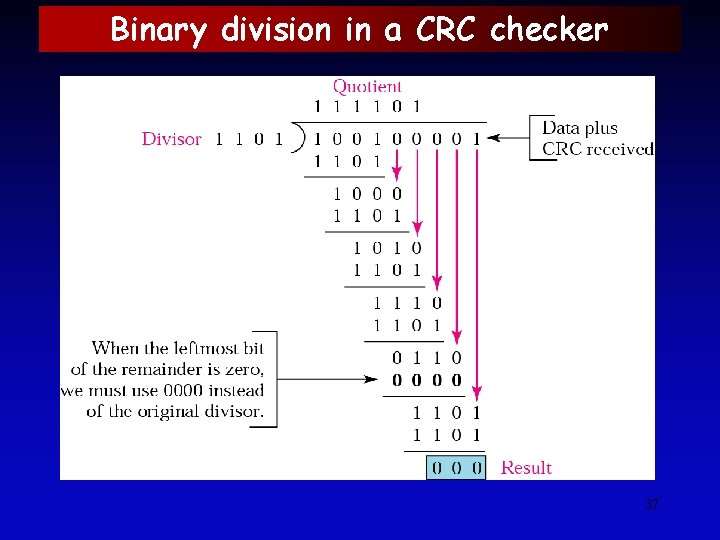 Binary division in a CRC checker 37 