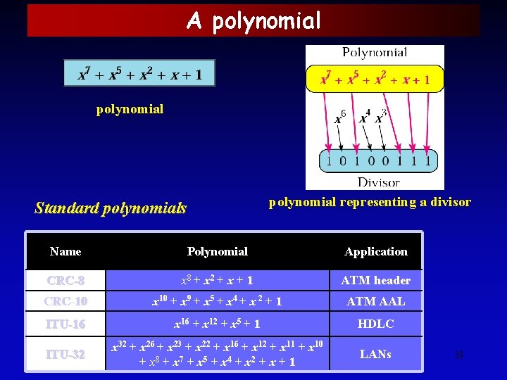 A polynomial Standard polynomials polynomial representing a divisor Name Polynomial Application CRC-8 x 8