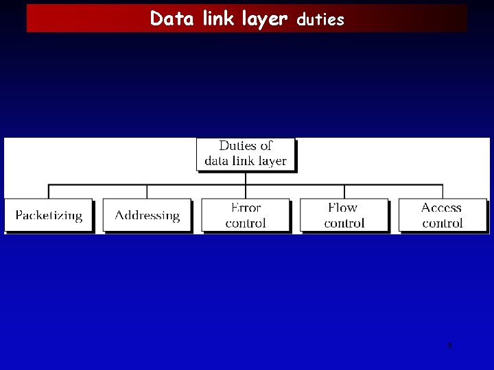 Data link layer duties 4 