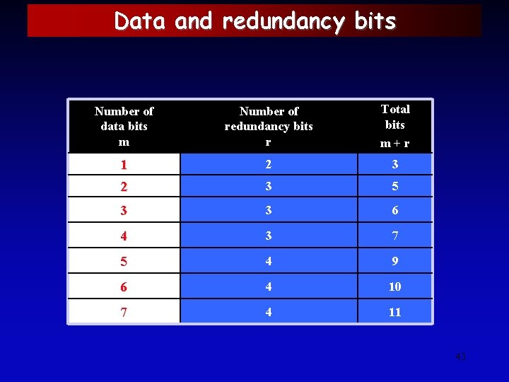 Data and redundancy bits Number of data bits m Number of redundancy bits r