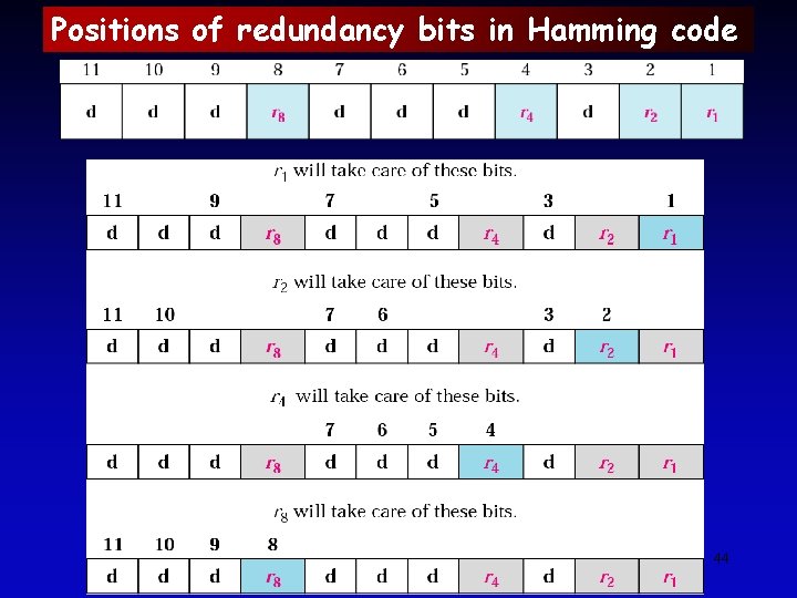 Positions of redundancy bits in Hamming code 44 