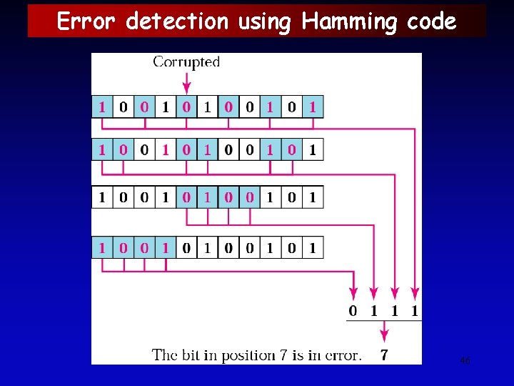 Error detection using Hamming code 46 