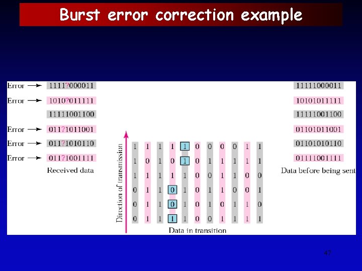 Burst error correction example 47 