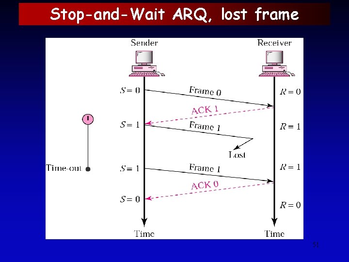 Stop-and-Wait ARQ, lost frame 51 