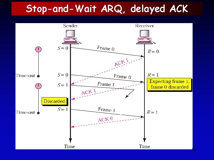 Stop-and-Wait ARQ, delayed ACK 54 