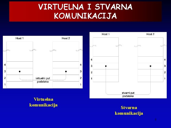 VIRTUELNA I STVARNA KOMUNIKACIJA Virtuelna komunikacija Stvarna komunikacija 6 