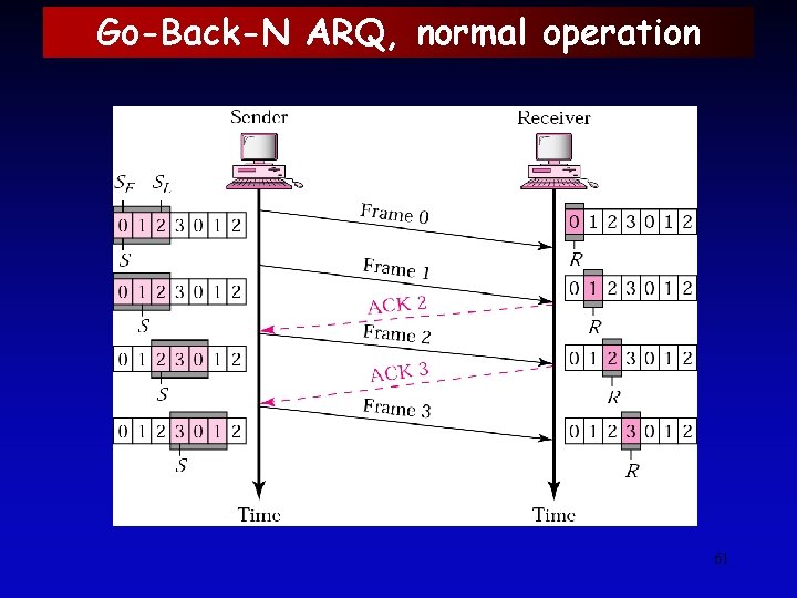 Go-Back-N ARQ, normal operation 61 