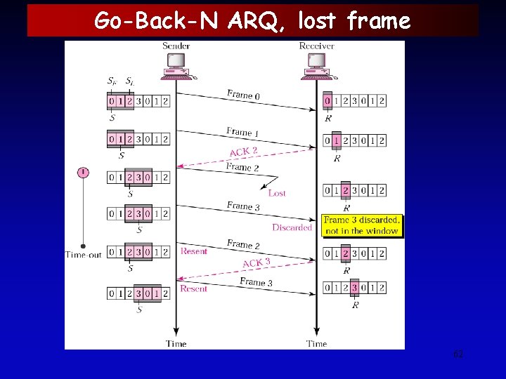 Go-Back-N ARQ, lost frame 62 