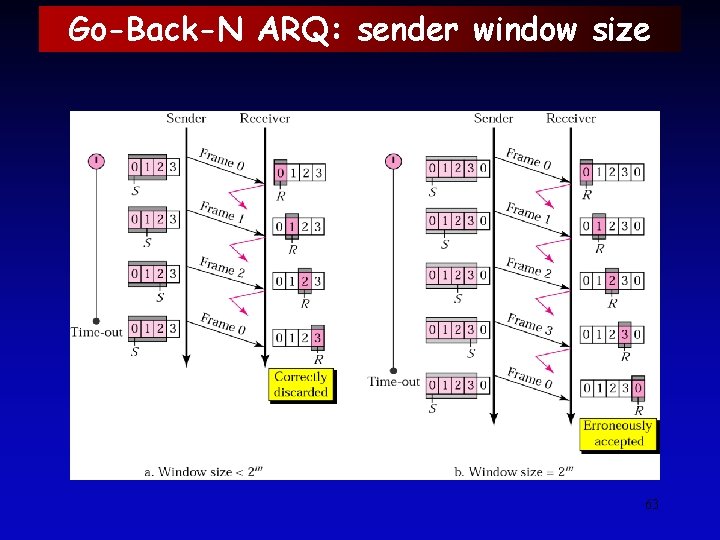 Go-Back-N ARQ: sender window size 63 