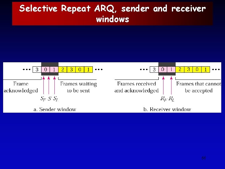 Selective Repeat ARQ, sender and receiver windows 66 