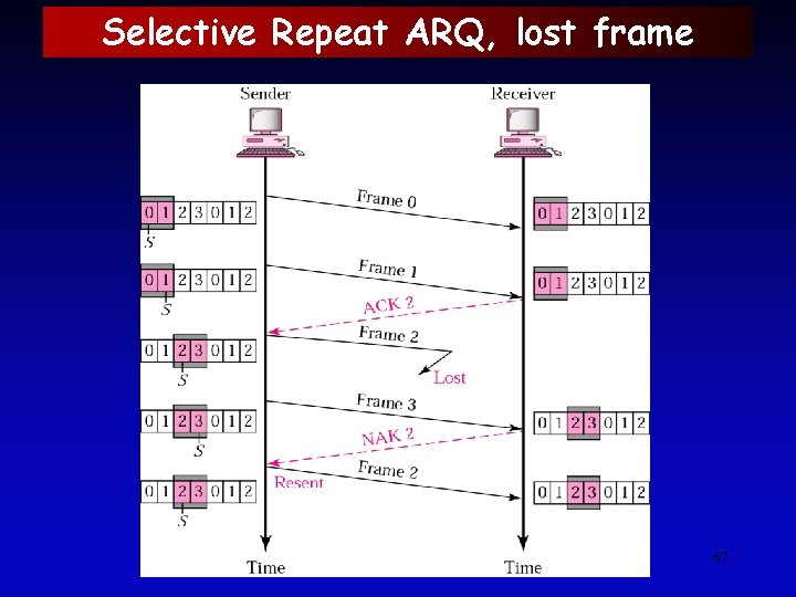 Selective Repeat ARQ, lost frame 67 