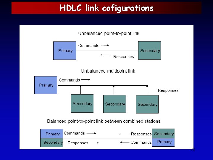 HDLC link cofigurations 72 