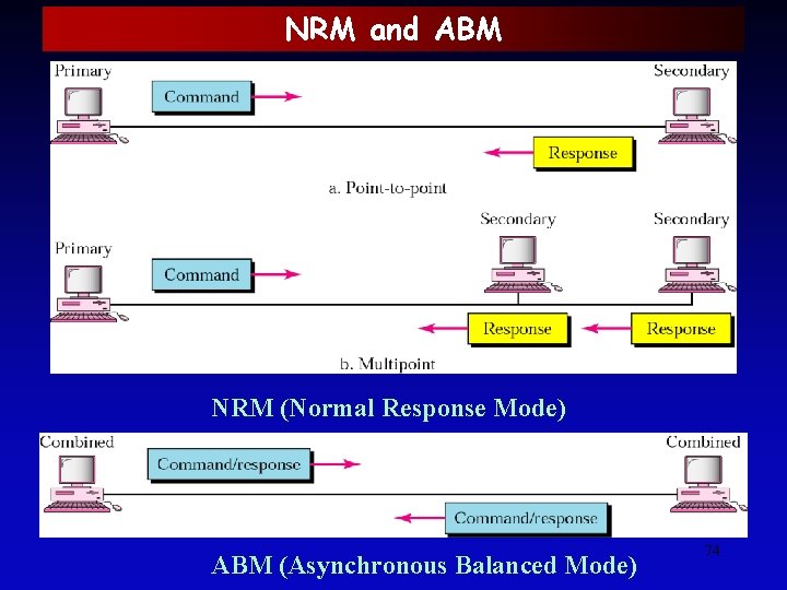 NRM and ABM NRM (Normal Response Mode) ABM (Asynchronous Balanced Mode) 74 