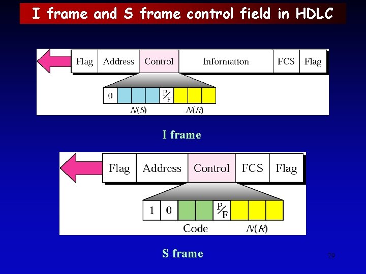 I frame and S frame control field in HDLC I frame S frame 79