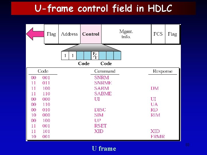 U-frame control field in HDLC U frame 80 