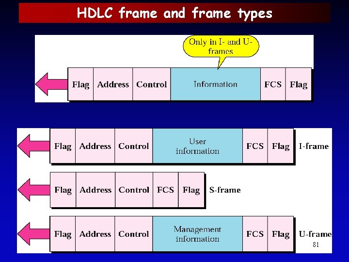 HDLC frame and frame types 81 