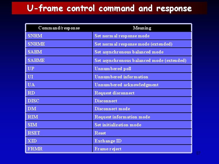 U-frame control command response Command/response Meaning SNRM Set normal response mode SNRME Set normal