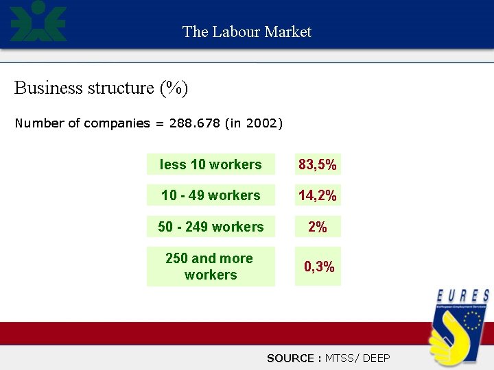 The Labour Market Business structure (%) Number of companies = 288. 678 (in 2002)