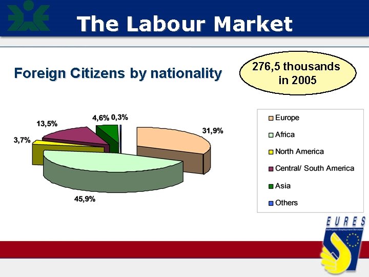 The Labour Market Foreign Citizens by nationality 276, 5 thousands in 2005 