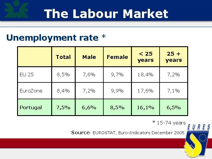 The Labour Market Unemployment rate * Total Male Female < 25 years 25 +