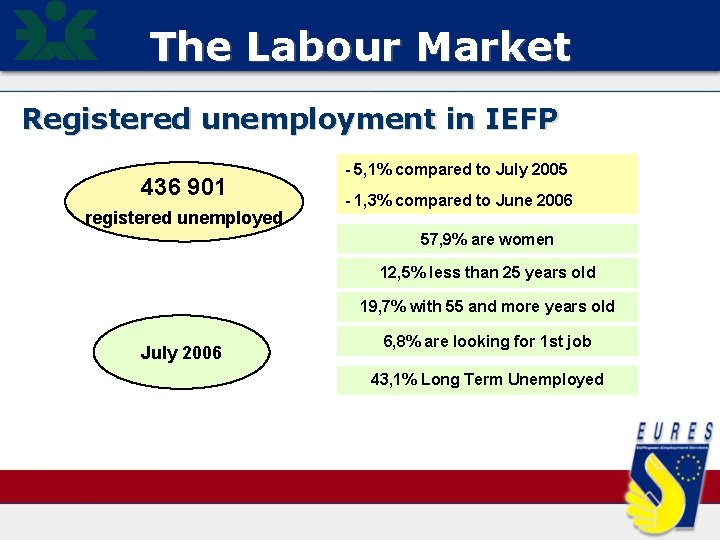 The Labour Market Registered unemployment in IEFP 436 901 registered unemployed - 5, 1%