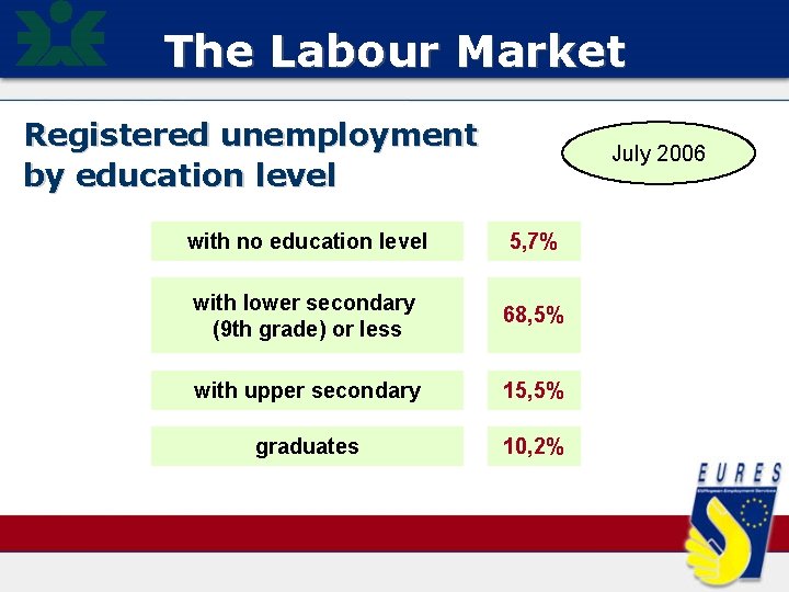 The Labour Market Registered unemployment by education level July 2006 with no education level