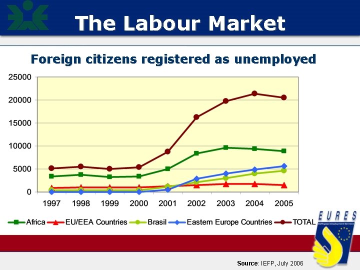 The Labour Market Foreign citizens registered as unemployed Source: IEFP, July 2006 