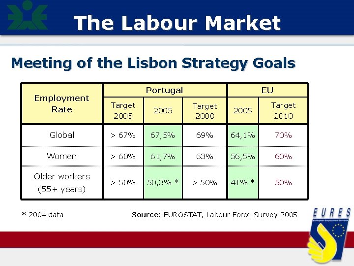 The Labour Market Meeting of the Lisbon Strategy Goals Employment Rate Portugal EU Target