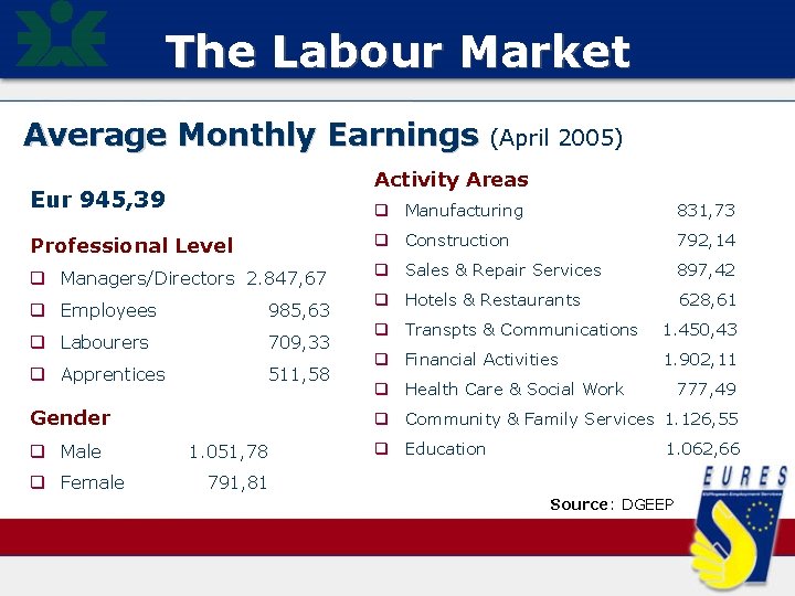 The Labour Market Average Monthly Earnings (April 2005) Activity Areas Eur 945, 39 q