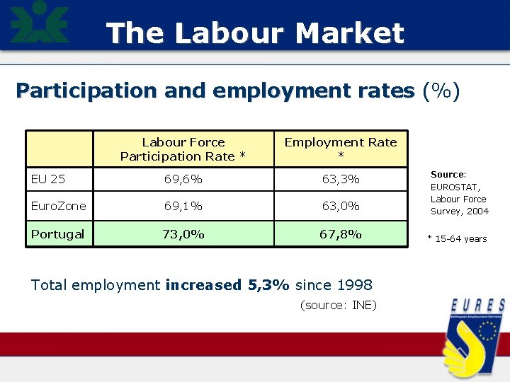 The Labour Market Participation and employment rates (%) Labour Force Participation Rate * Employment