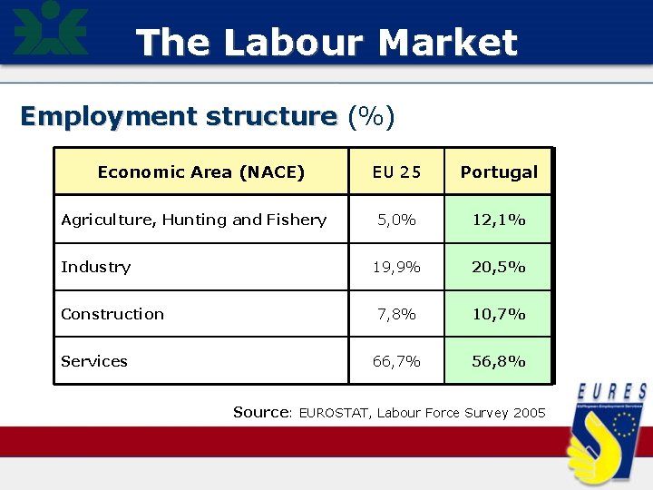 The Labour Market Employment structure (%) Economic Area (NACE) Agriculture, Hunting and Fishery Industry