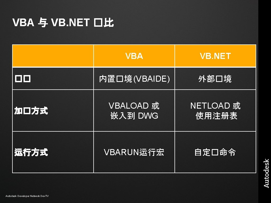 VBA 与 VB. NET �比 VBA VB. NET 内置�境 (VBAIDE) 外部�境 加�方式 VBALOAD 或 VBA 与 VB. NET �比 VBA VB. NET 内置�境 (VBAIDE) 外部�境 加�方式 VBALOAD 或