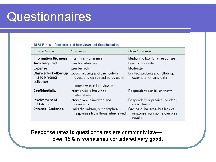 Questionnaires Response rates to questionnaires are commonly low— over 15% is sometimes considered very