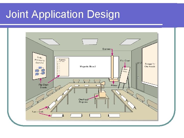 Joint Application Design 