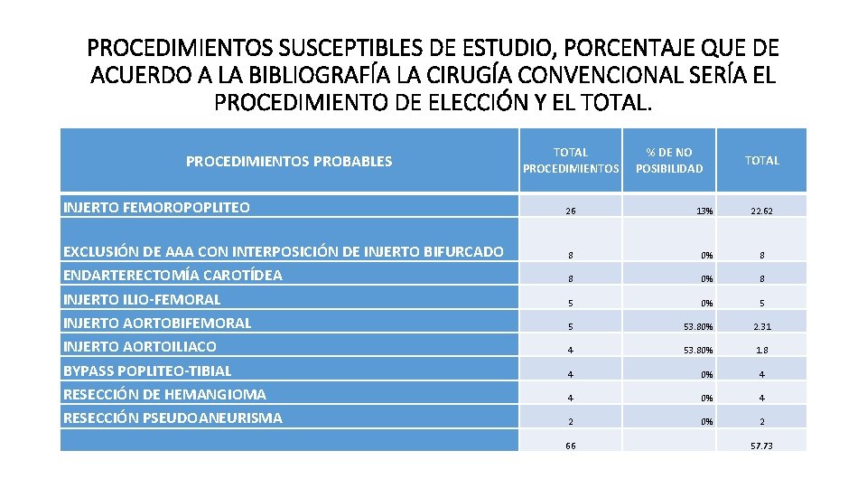 PROCEDIMIENTOS SUSCEPTIBLES DE ESTUDIO, PORCENTAJE QUE DE ACUERDO A LA BIBLIOGRAFÍA LA CIRUGÍA CONVENCIONAL