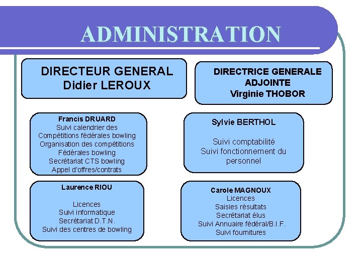 ADMINISTRATION DIRECTEUR GENERAL Didier LEROUX Francis DRUARD Suivi calendrier des Compétitions fédérales bowling Organisation