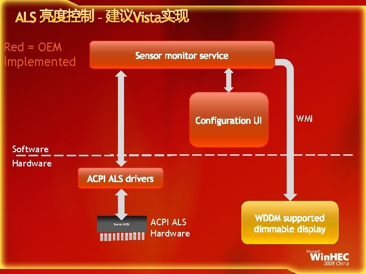 ALS 亮度控制 – 建议Vista实现 Red = OEM implemented Sensor monitor service Configuration UI WMI