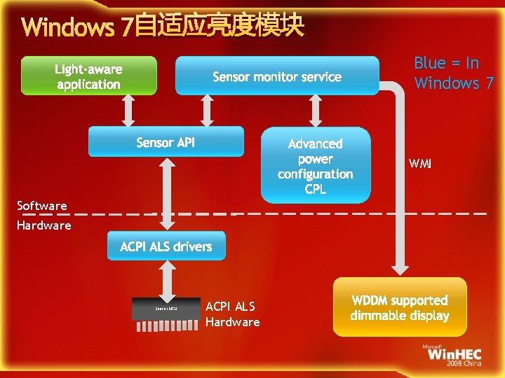 Windows 7自适应亮度模块 Light-aware application Blue = In Windows 7 Sensor monitor service Sensor API
