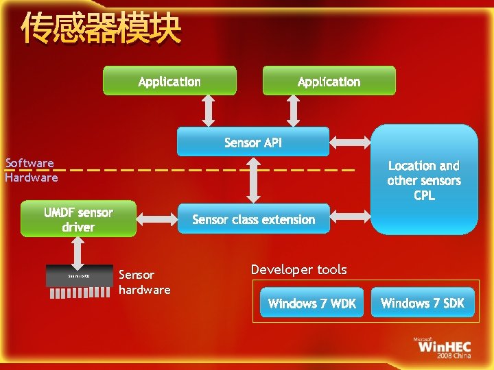 传感器模块 Application Sensor API Software Hardware Location and other sensors CPL UMDF sensor driver