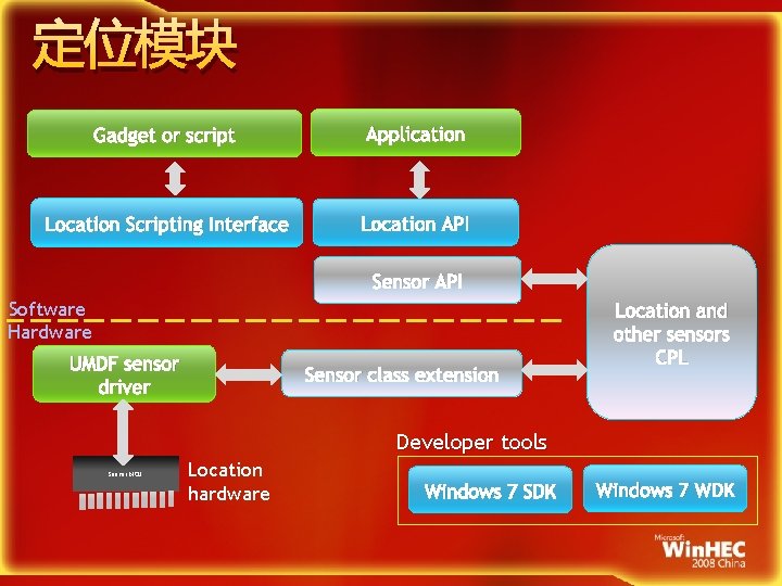 定位模块 Gadget or script Application Location Scripting Interface Location API Sensor API Software Hardware