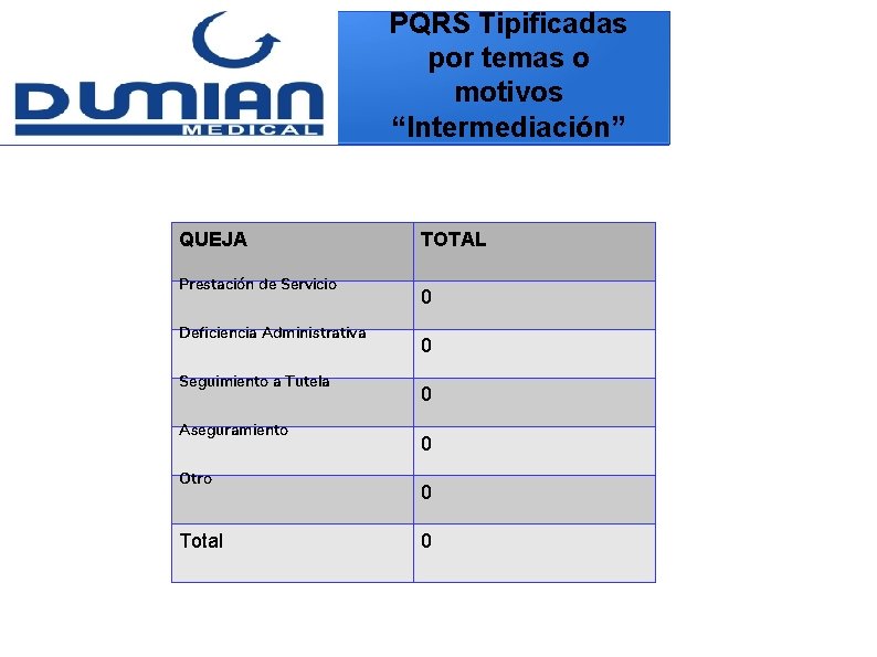 PQRS Tipificadas por temas o motivos “Intermediación” QUEJA Prestación de Servicio Deficiencia Administrativa Seguimiento