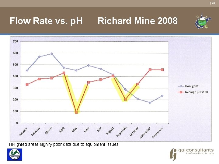 | 23 Flow Rate vs. p. H Richard Mine 2008 Hi-lighted areas signify poor