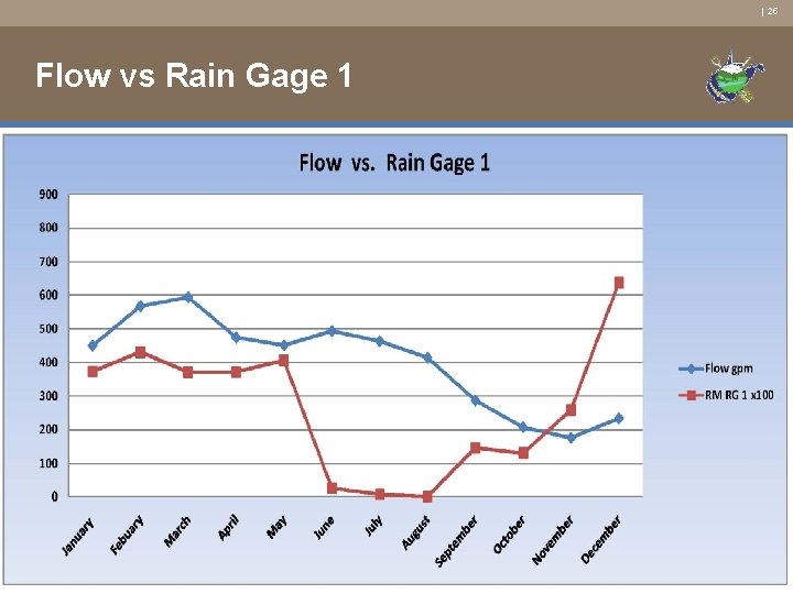 | 25 Flow vs Rain Gage 1 