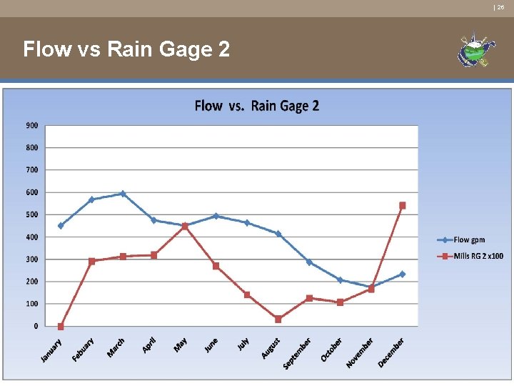 | 26 Flow vs Rain Gage 2 